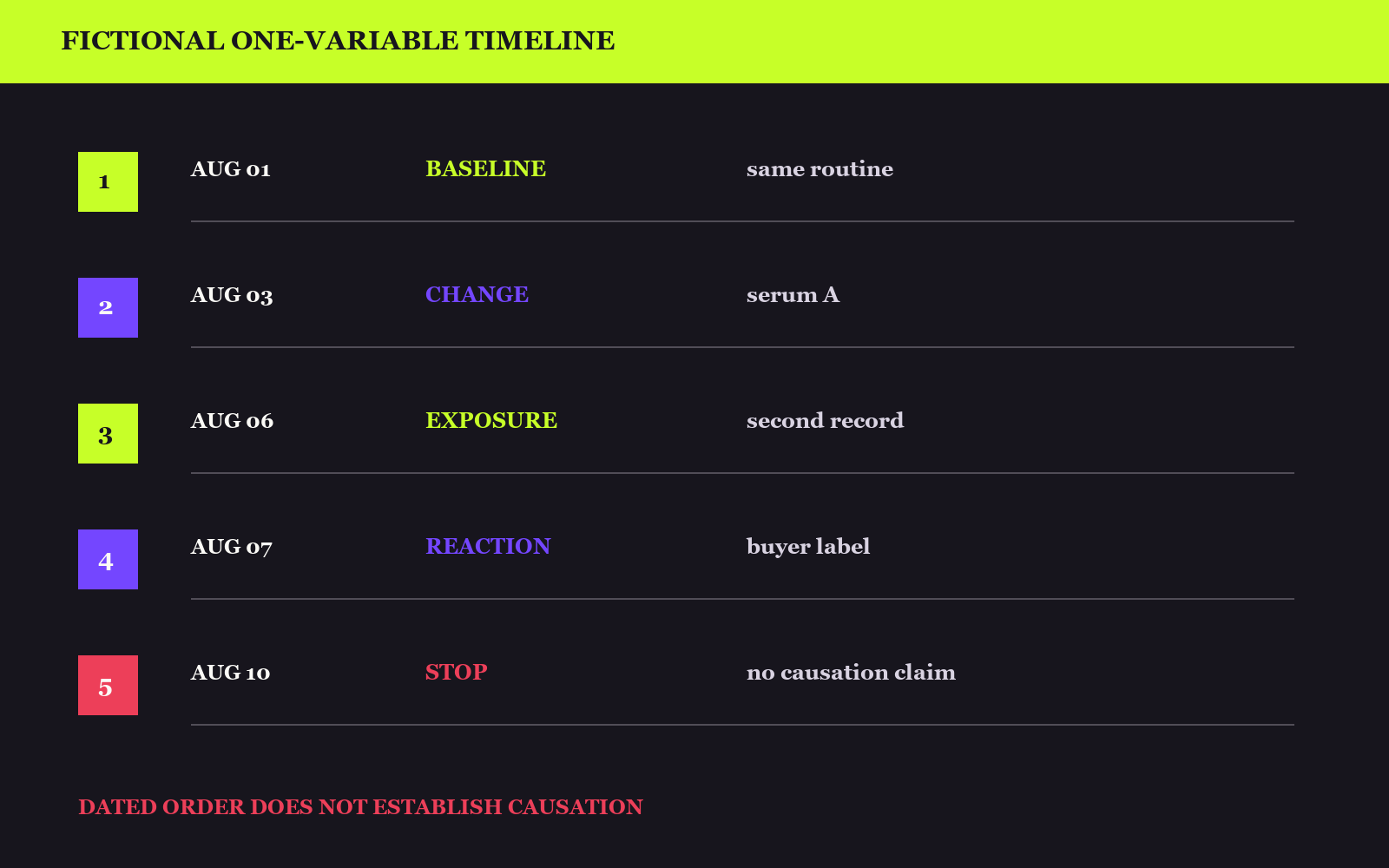 Fictional one-variable skincare timeline from baseline to stop date